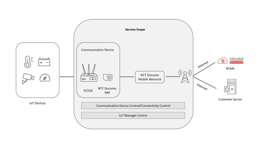 Robustel's R1510 Adopted by NTT DOCOMO in Japan 